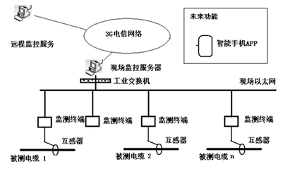 分布式电缆接地故障探测预警系统说明